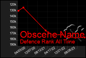 Total Graph of Obscene Name