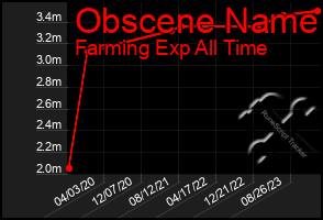 Total Graph of Obscene Name