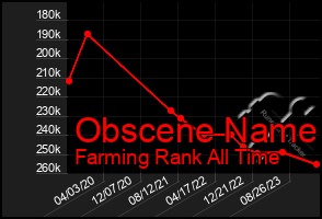 Total Graph of Obscene Name