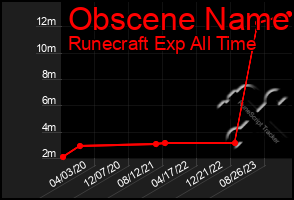 Total Graph of Obscene Name