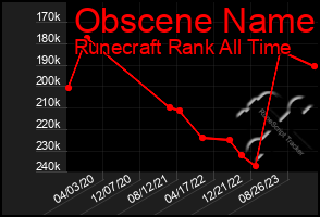 Total Graph of Obscene Name