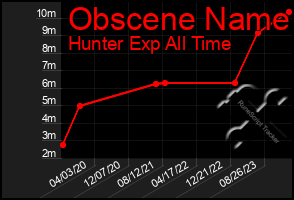 Total Graph of Obscene Name