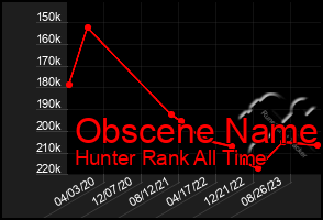 Total Graph of Obscene Name