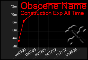 Total Graph of Obscene Name