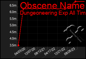 Total Graph of Obscene Name