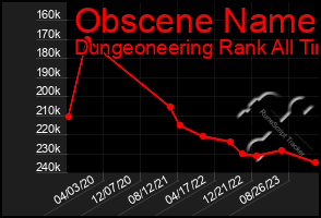 Total Graph of Obscene Name