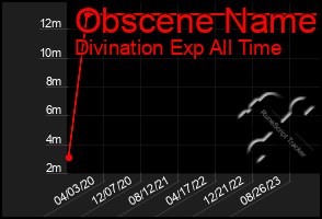 Total Graph of Obscene Name