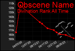 Total Graph of Obscene Name