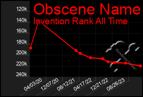 Total Graph of Obscene Name