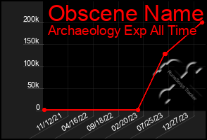 Total Graph of Obscene Name