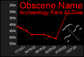 Total Graph of Obscene Name