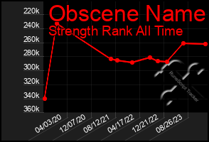 Total Graph of Obscene Name