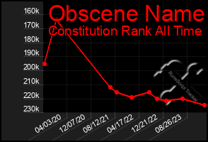 Total Graph of Obscene Name