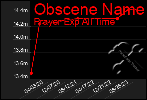 Total Graph of Obscene Name