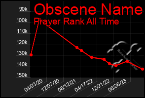 Total Graph of Obscene Name