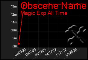 Total Graph of Obscene Name