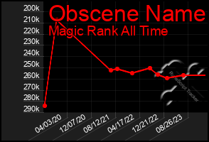 Total Graph of Obscene Name