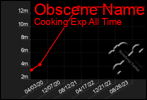 Total Graph of Obscene Name