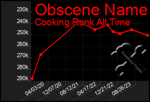 Total Graph of Obscene Name