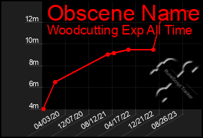 Total Graph of Obscene Name