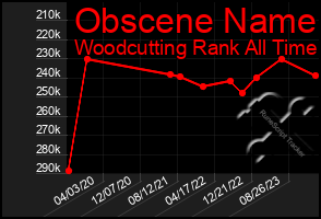 Total Graph of Obscene Name