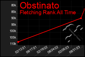 Total Graph of Obstinato