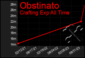 Total Graph of Obstinato