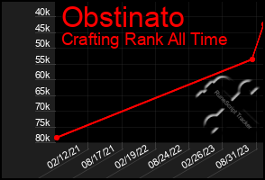 Total Graph of Obstinato