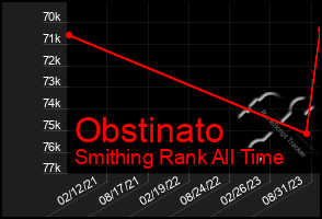 Total Graph of Obstinato