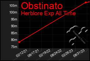 Total Graph of Obstinato