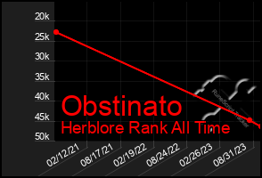 Total Graph of Obstinato