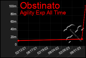 Total Graph of Obstinato