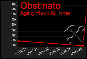 Total Graph of Obstinato