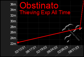 Total Graph of Obstinato