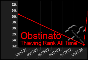 Total Graph of Obstinato