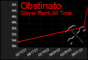 Total Graph of Obstinato