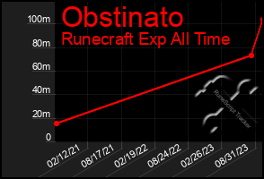 Total Graph of Obstinato