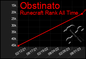 Total Graph of Obstinato