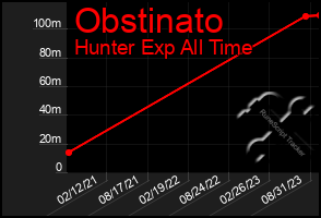 Total Graph of Obstinato