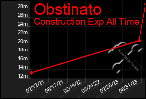 Total Graph of Obstinato