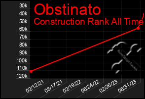 Total Graph of Obstinato