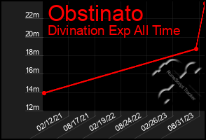 Total Graph of Obstinato