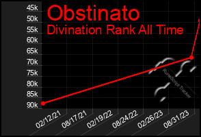 Total Graph of Obstinato