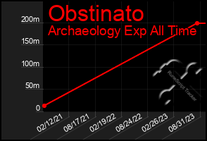 Total Graph of Obstinato