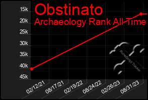 Total Graph of Obstinato