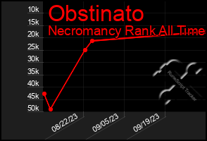 Total Graph of Obstinato