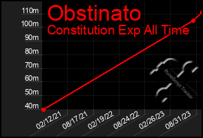 Total Graph of Obstinato