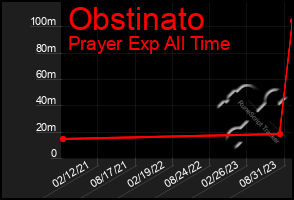 Total Graph of Obstinato