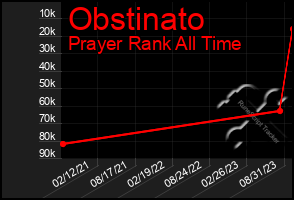 Total Graph of Obstinato