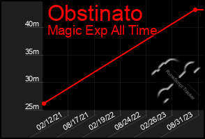 Total Graph of Obstinato